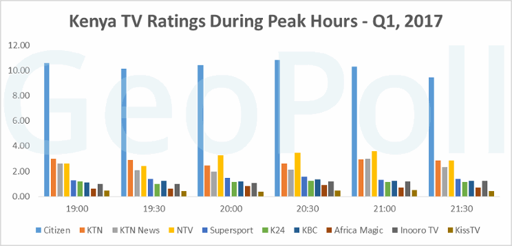 Kenya TV Ratings Q1 2017 graph